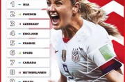 足球比分专家推荐-FIFA公布女足国家队排名 中国二档参加世界杯抽签